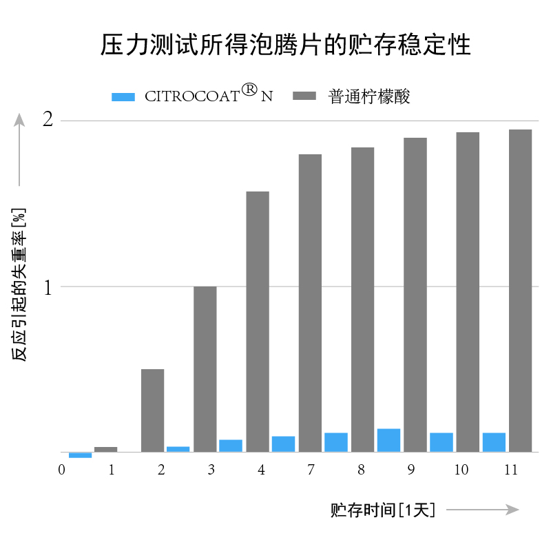 壓力測試所的泡騰片的穩(wěn)定性.jpg